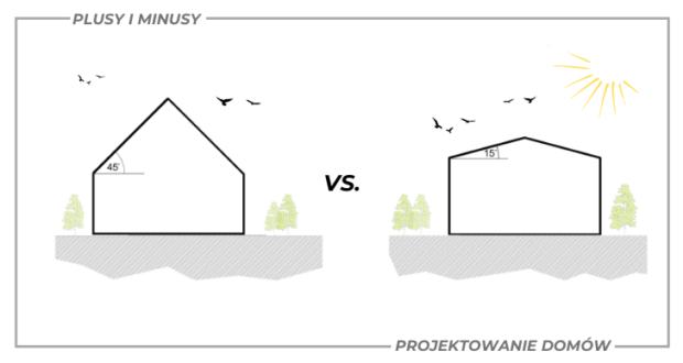 Kąt dachu - niski czy wysoki?